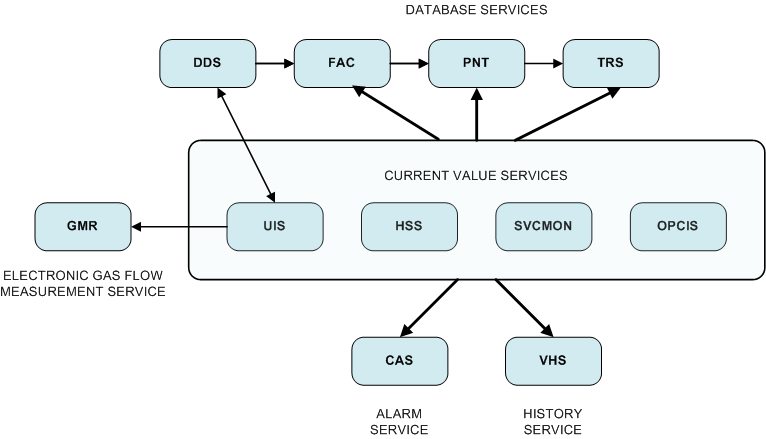 Common service relationships
